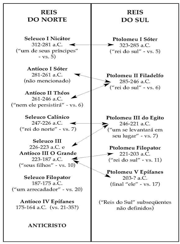 Diagrama das profecias em Daniel que já se cumpriram