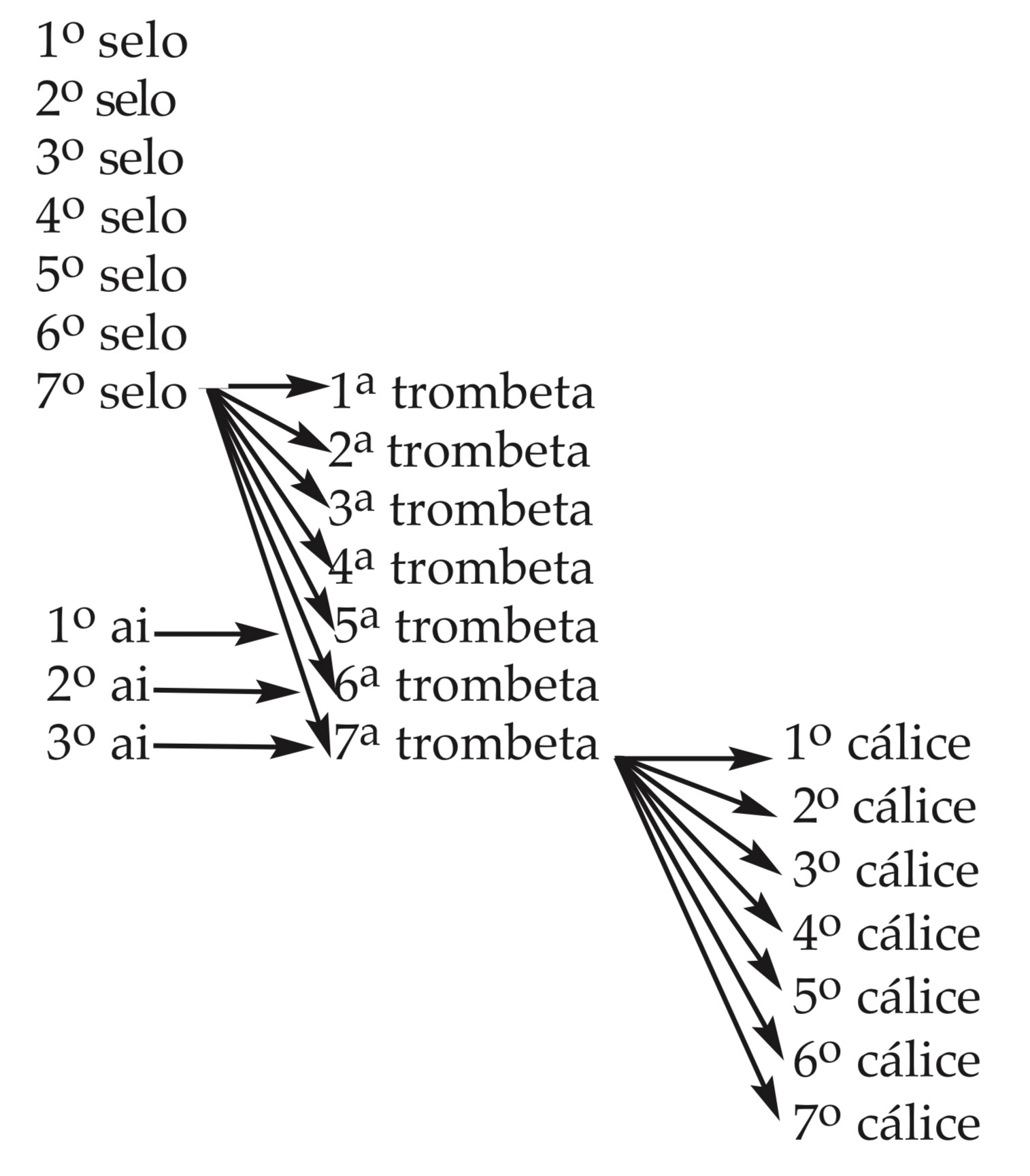 Grafico dos trombetas e selos de Apocalipse